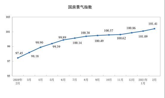 國家統計局：1―2月份全國房地產(chan) 開發同比增長38.3%