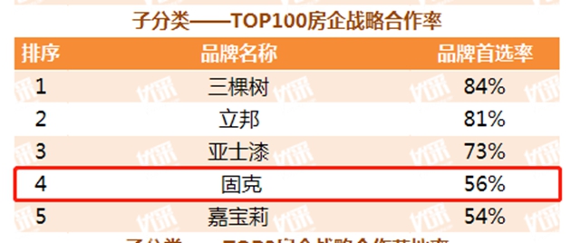 4項大獎丨固克節能獲評2021年中國房地產(chan) TOP100房企戰略合作率、塗料類、真石漆類及一體(ti) 板前四獎項！