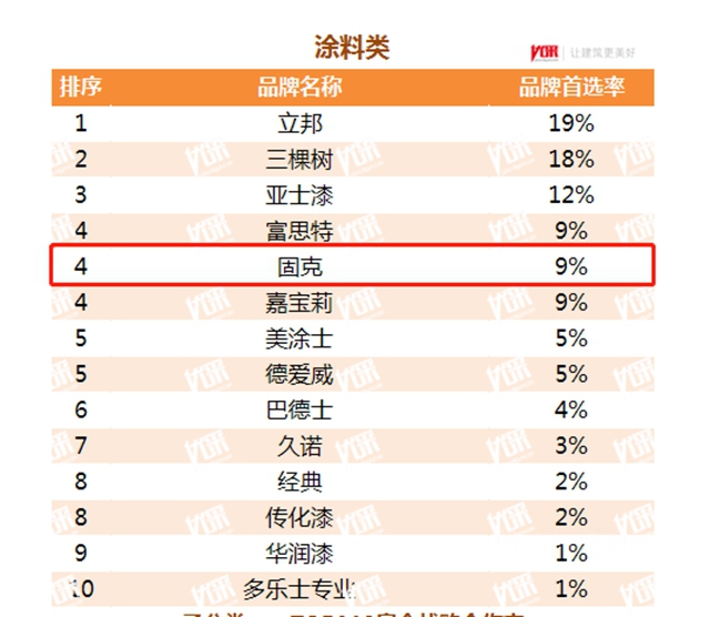 4項大獎丨固克節能獲評2021年中國房地產(chan) TOP100房企戰略合作率、塗料類、真石漆類及一體(ti) 板前四獎項！
