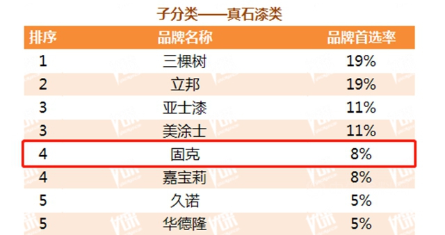 4項大獎丨固克節能獲評2021年中國房地產(chan) TOP100房企戰略合作率、塗料類、真石漆類及一體(ti) 板前四獎項！
