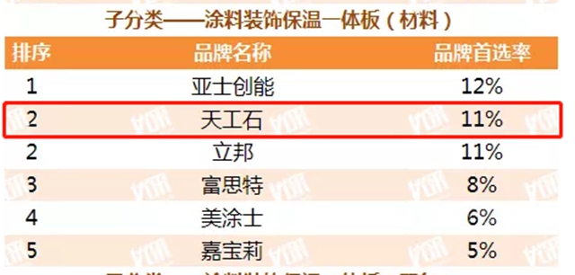 4項大獎丨固克節能獲評2021年中國房地產(chan) TOP100房企戰略合作率、塗料類、真石漆類及一體(ti) 板前四獎項！