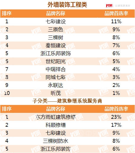 七彩建設連續第四年入選房地產(chan) 開發企業(ye) 500強首選供應商品牌