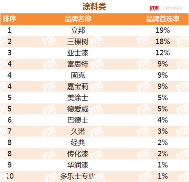 立邦粉末榮獲中國房地產(chan) TOP500測評粉末塗料類首選品牌冠軍(jun) 