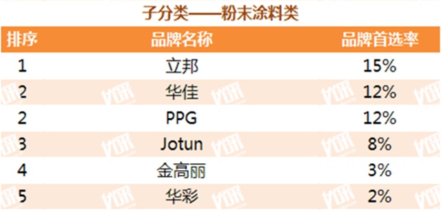 立邦粉末榮獲中國房地產(chan) TOP500測評粉末塗料類首選品牌冠軍(jun) 