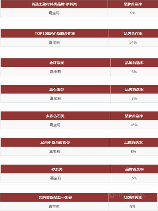 嘉寶莉5度蟬聯「中國500強開發商首選供應商品牌」十強，見證品牌力量