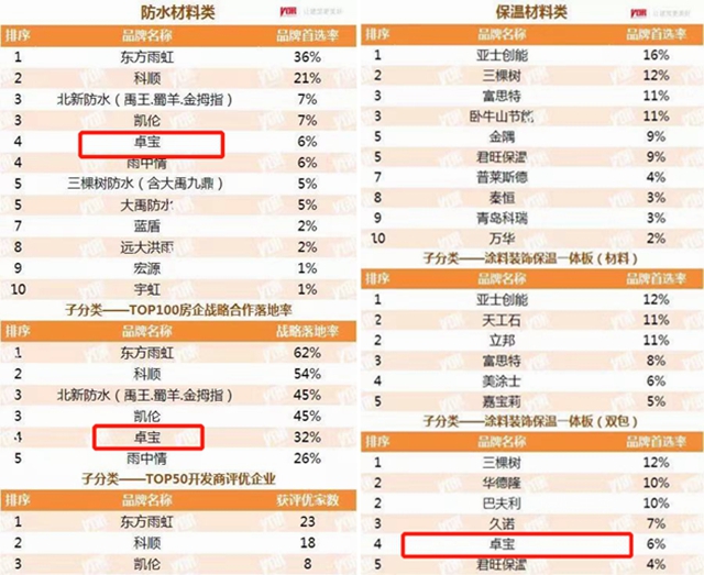 連續十年登榜！卓寶獲評“中國房地產(chan) 開發企業(ye) 500強首選供應商”