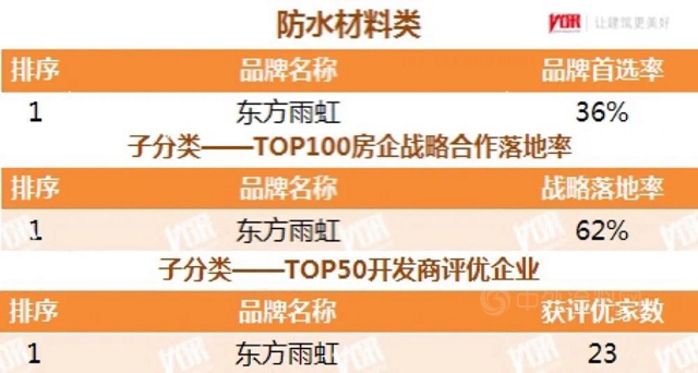 東(dong) 方雨虹及旗下六大品牌獲評“2021中國房地產(chan) 開發企業(ye) 500強首選供應商服務商品牌”