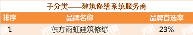 東(dong) 方雨虹及旗下六大品牌獲評“2021中國房地產(chan) 開發企業(ye) 500強首選供應商服務商品牌”