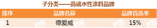 東(dong) 方雨虹及旗下六大品牌獲評“2021中國房地產(chan) 開發企業(ye) 500強首選供應商服務商品牌”