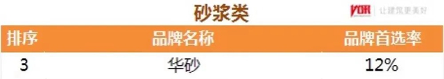 東(dong) 方雨虹及旗下六大品牌獲評“2021中國房地產(chan) 開發企業(ye) 500強首選供應商服務商品牌”