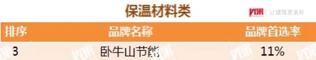 東(dong) 方雨虹及旗下六大品牌獲評“2021中國房地產(chan) 開發企業(ye) 500強首選供應商服務商品牌”