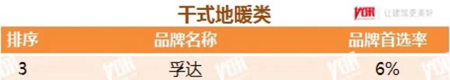東(dong) 方雨虹及旗下六大品牌獲評“2021中國房地產(chan) 開發企業(ye) 500強首選供應商服務商品牌”