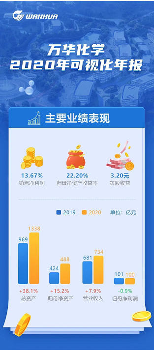 MDI四連漲！萬(wan) 華化學2020保住100億(yi) 利潤！
