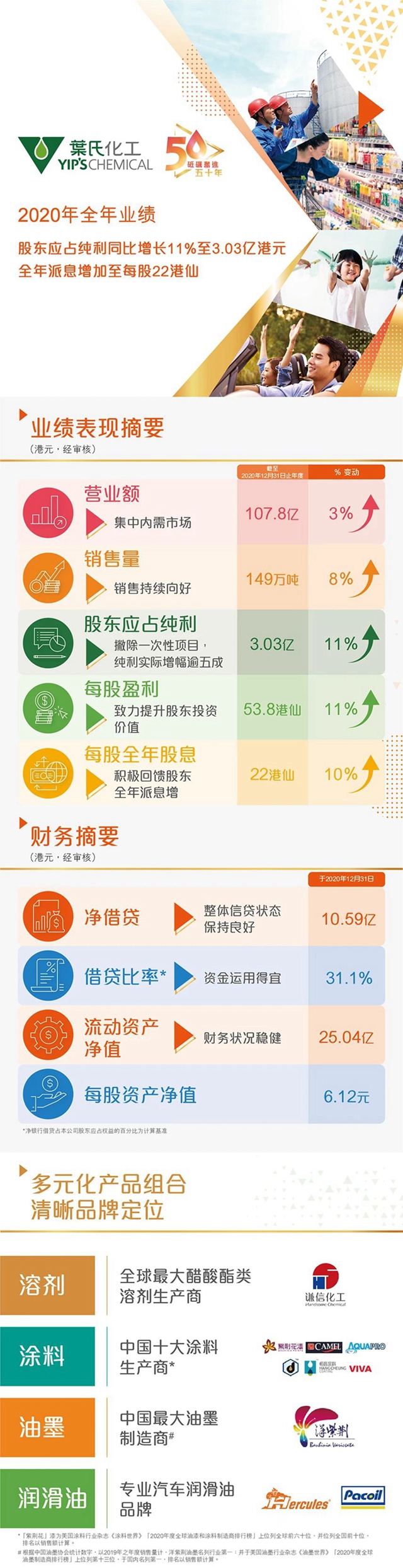 葉氏化工公布2020年全年業(ye) 績