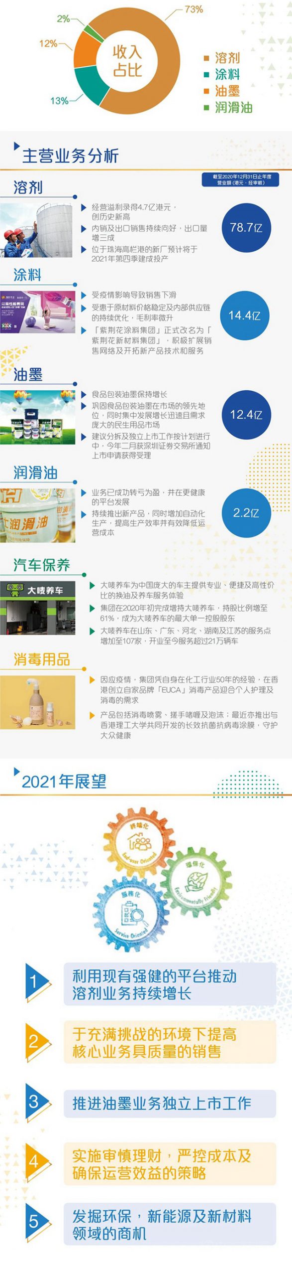 葉氏化工公布2020年全年業(ye) 績