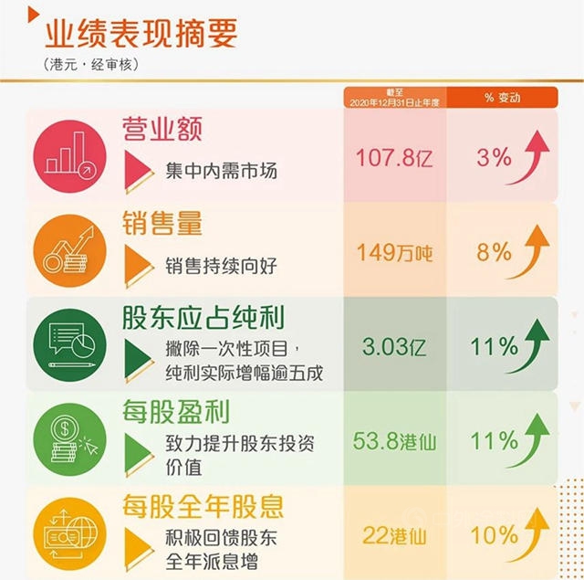 純利暴增11%！葉氏化工2020年銷售90.29億(yi) 元
