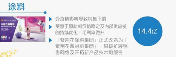 純利暴增11%！葉氏化工2020年銷售90.29億(yi) 元