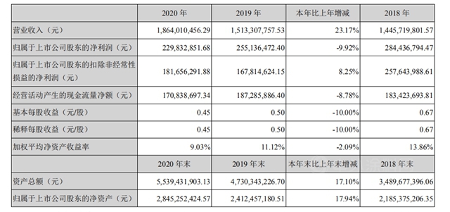 營收增長23.17%！利潤下降9.92%，飛凱材料2020年營收18.64億(yi) 元