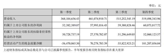 營收增長23.17%！利潤下降9.92%，飛凱材料2020年營收18.64億(yi) 元