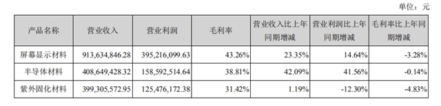 營收增長23.17%！利潤下降9.92%，飛凱材料2020年營收18.64億(yi) 元
