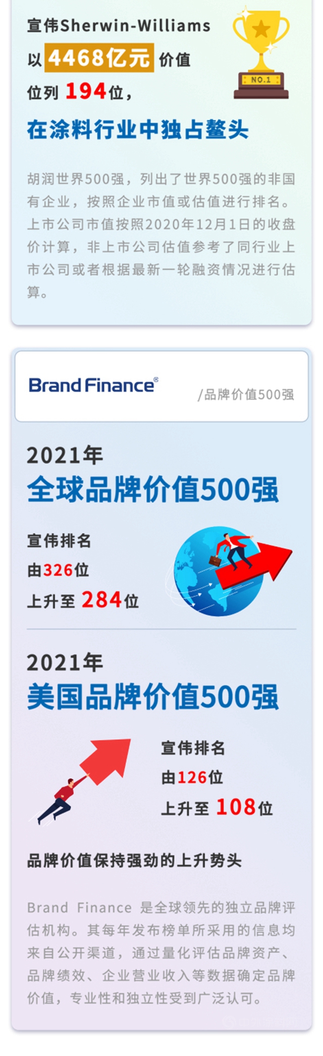 宣偉(wei) 榮登兩(liang) 大“世界500強”榜單