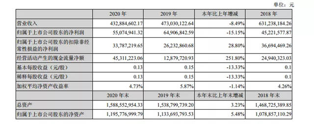 下滑8.5%！渝三峽去年營收4.3億(yi) 元