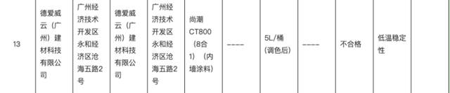 黑榜！PPG、宣偉(wei) 、德愛威等洋品牌質量不合格！