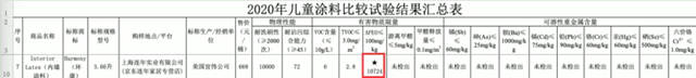 黑榜！PPG、宣偉(wei) 、德愛威等洋品牌質量不合格！