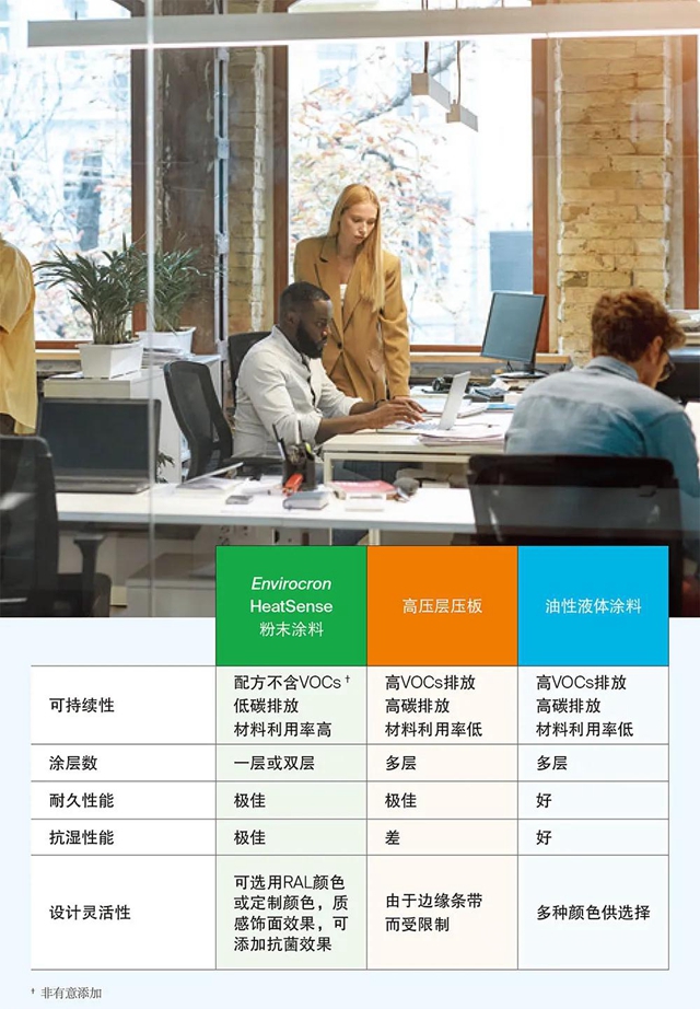 PPG 環保塗料 | ENVIROCRON® HeatSense 木器粉末塗料，全新的遊戲規則