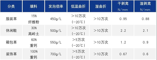 踐行可持續發展理念的生物基PUD產(chan) 品｜萬(wan) 華化學Leasys®3520服裝/箱包/鞋/沙發革解決(jue) 方案