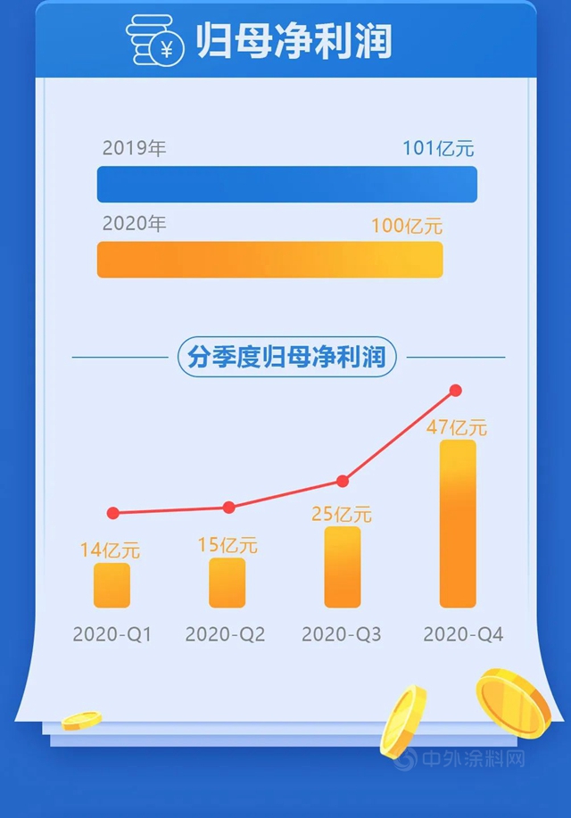 萬(wan) 華化學2020年可視化年報