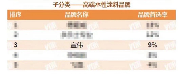 宣偉(wei) 榮獲2021 TOP500 開發商首選高端水性塗料品牌！