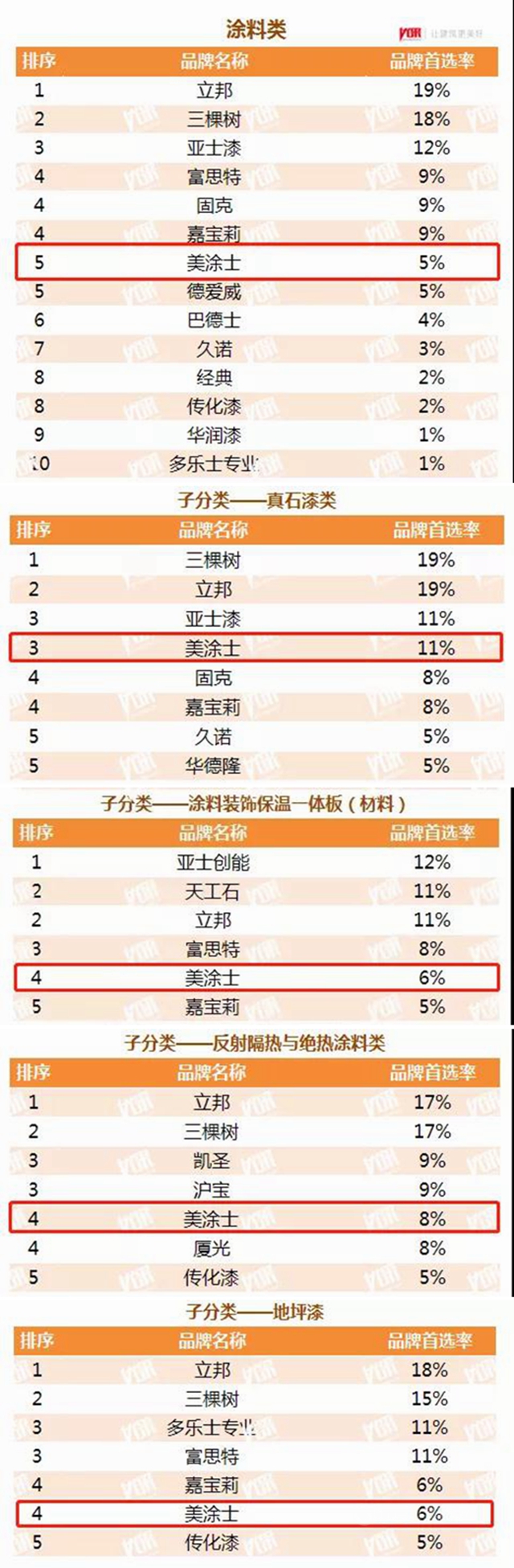 美塗士七度蟬聯500強首選塗料供應商