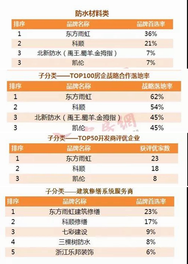 科順股份連續十年，首選！