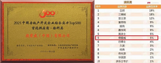 德愛威蟬聯“中國房地產(chan) 500強首選供應商”三獎！
