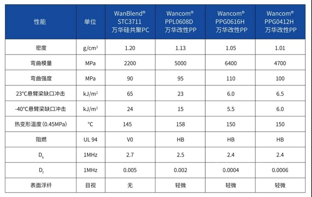 材料介電低一點，5G信號好一點 | 萬(wan) 華化學創新材料解決(jue) 方案助力5G行業(ye) 發展