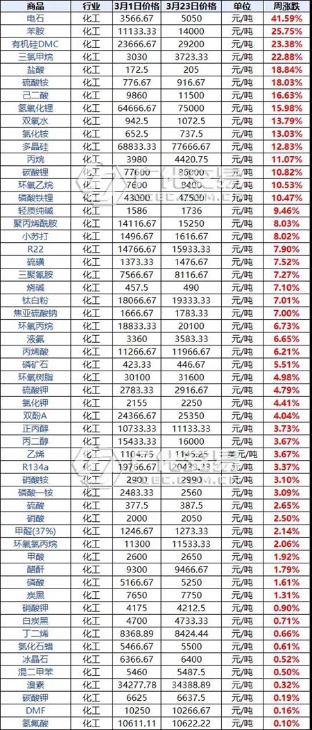 ​反擊！中方製裁歐盟27國！巴斯夫、拜耳等33家大廠受限，原料再漲8000元/噸！