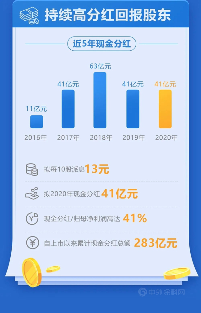 萬(wan) 華化學2020年可視化年報