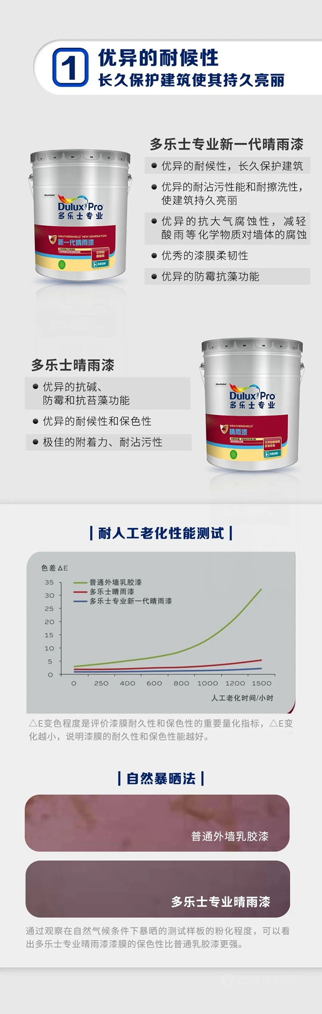 多樂(le) 士專(zhuan) 業(ye) 晴雨漆，全麵抵禦氣候變化