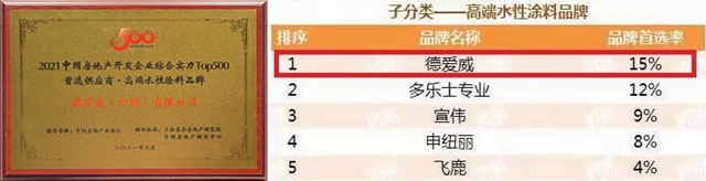 德愛威蟬聯“中國房地產(chan) 500強首選供應商”三獎！
