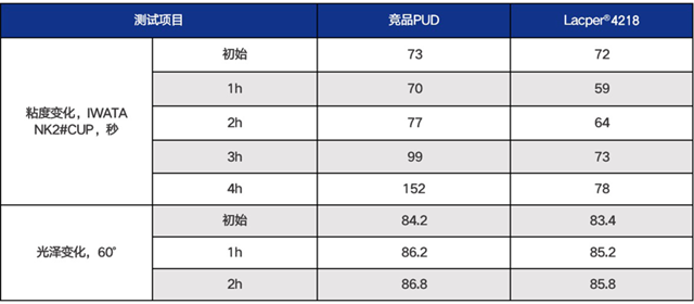 萬(wan) 華化學Lacper®4218｜水性木器漆淨味PUD的領跑者