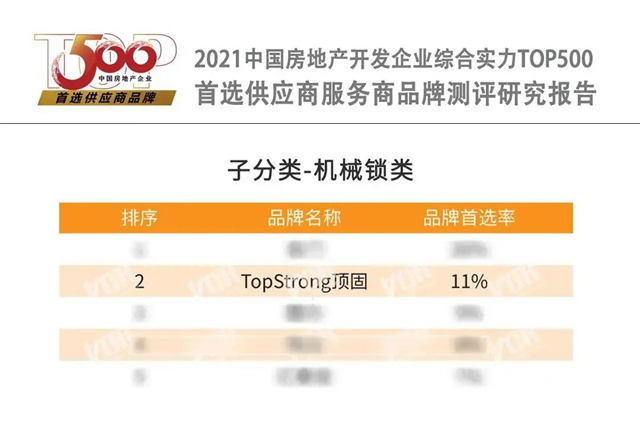 頂固榮獲中國房地產(chan) 開發企業(ye) 綜合實力TOP500櫥櫃類以及機械鎖類首選供應商