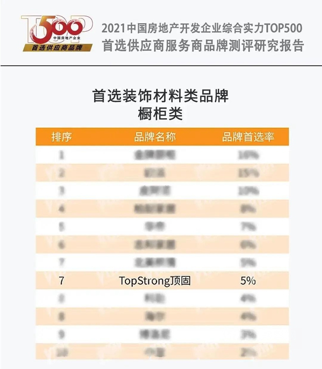 頂固榮獲中國房地產(chan) 開發企業(ye) 綜合實力TOP500櫥櫃類以及機械鎖類首選供應商