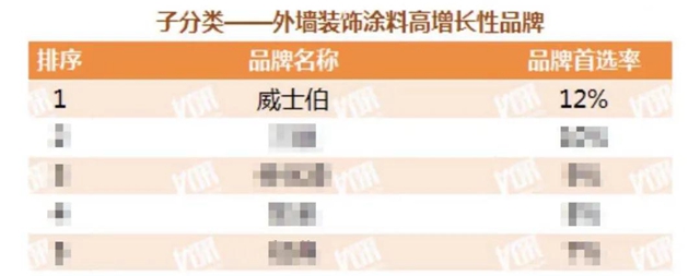 威士伯再獲2021 TOP500 開發商首選外牆裝飾塗料高增長性品牌！