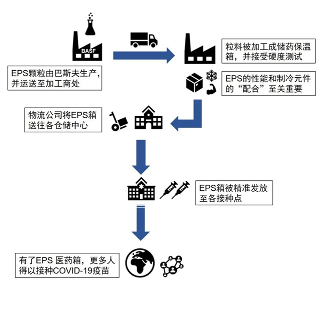 巴斯夫保溫材料助力打造新冠疫苗超低溫冷鏈