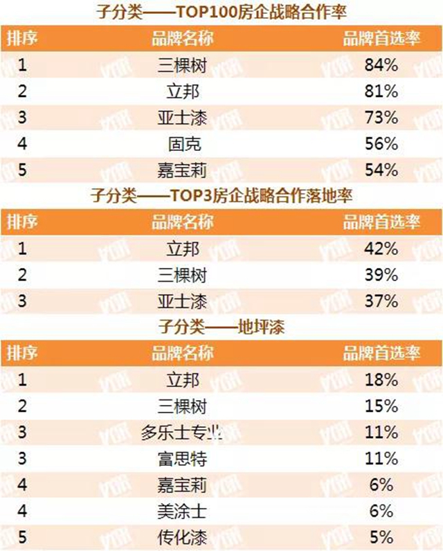 立邦三棵樹亞(ya) 士等數十個(ge) 品牌獲2021中國房地產(chan) 500強首選塗料品牌