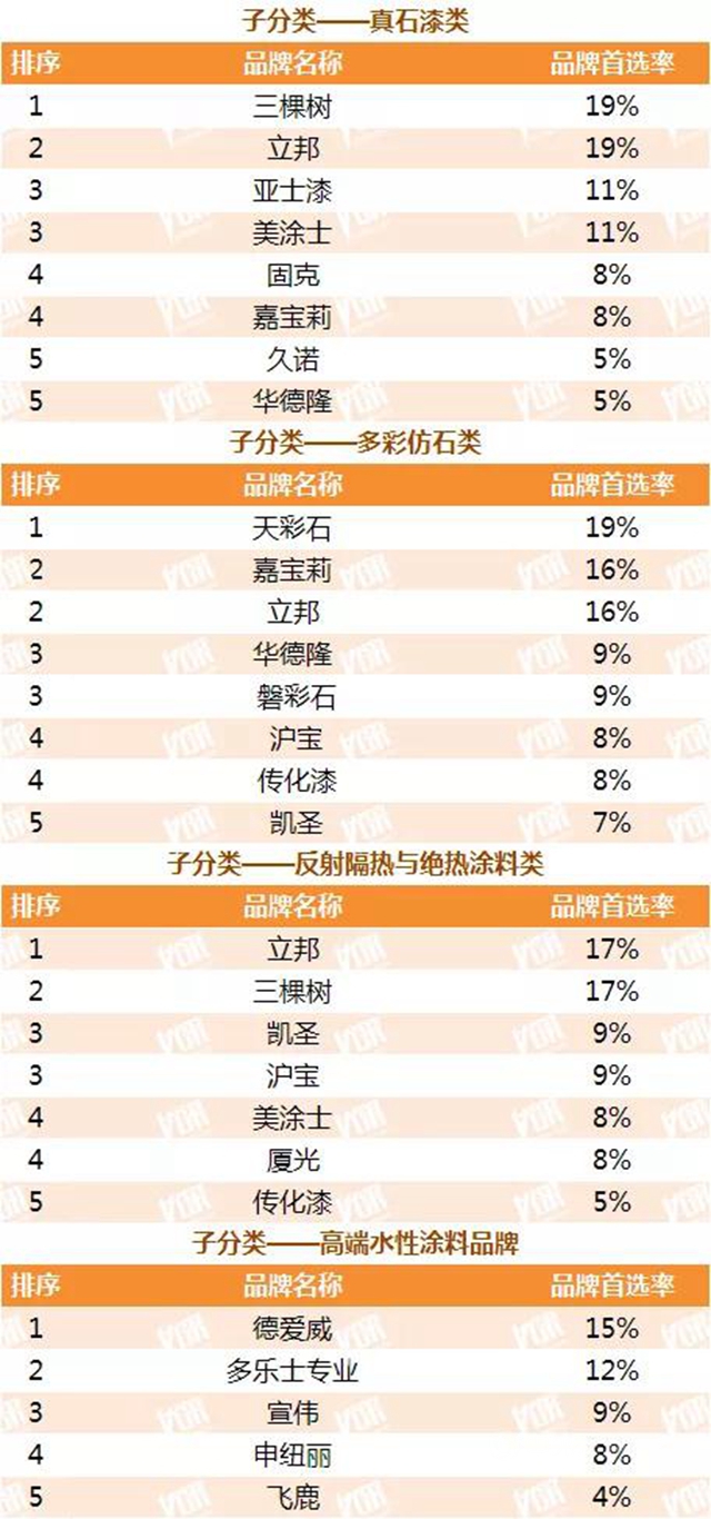 立邦三棵樹亞(ya) 士等數十個(ge) 品牌獲2021中國房地產(chan) 500強首選塗料品牌