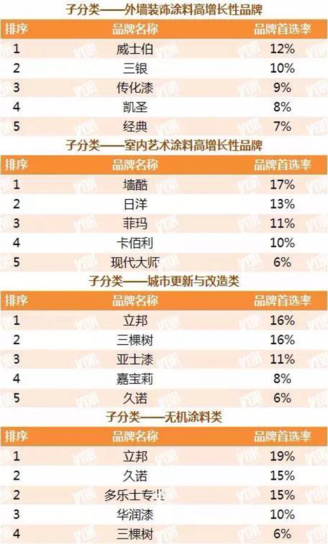 立邦三棵樹亞(ya) 士等數十個(ge) 品牌獲2021中國房地產(chan) 500強首選塗料品牌