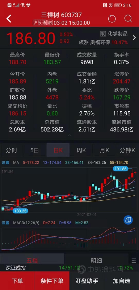 市值突破500億(yi) 元 三棵樹高速增長背後的邏輯是什麽(me) 