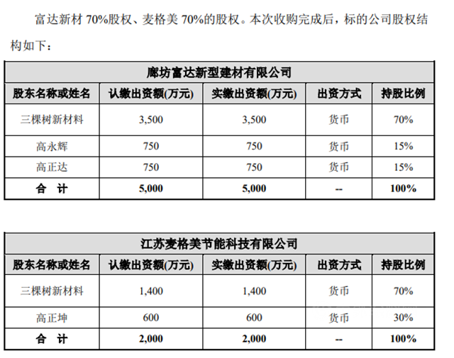 殺進節能保溫材料領域！三棵樹2.77億(yi) 元收購富達新材、麥格美各70%股權